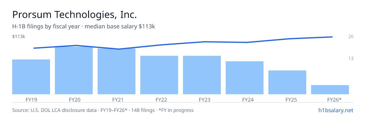 Prorsum Technologies, Inc. H-1B filings by fiscal year, median base salary $94k β U.S. Department of Labor LCA disclosures
