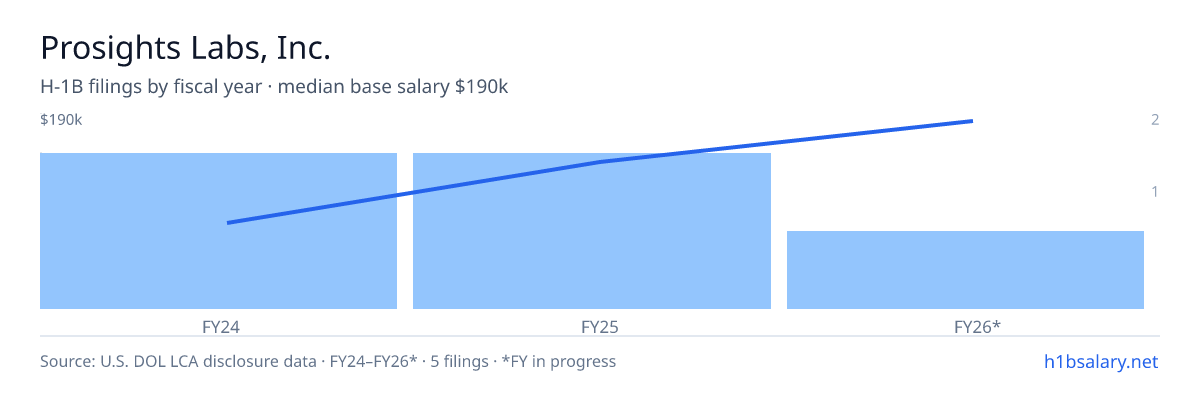 Prosights Labs, Inc. H-1B filings by fiscal year, median base salary $125k β U.S. Department of Labor LCA disclosures