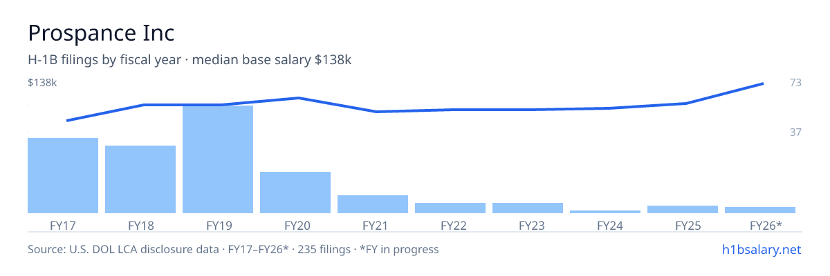 Prospance Inc H-1B filings by fiscal year, median base salary $109k β U.S. Department of Labor LCA disclosures