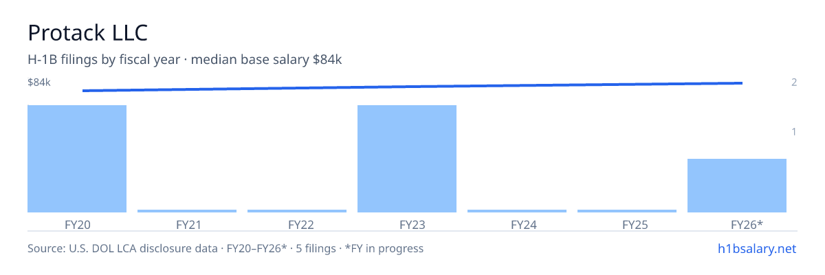 Protack LLC H-1B filings by fiscal year, median base salary $81k โ U.S. Department of Labor LCA disclosures