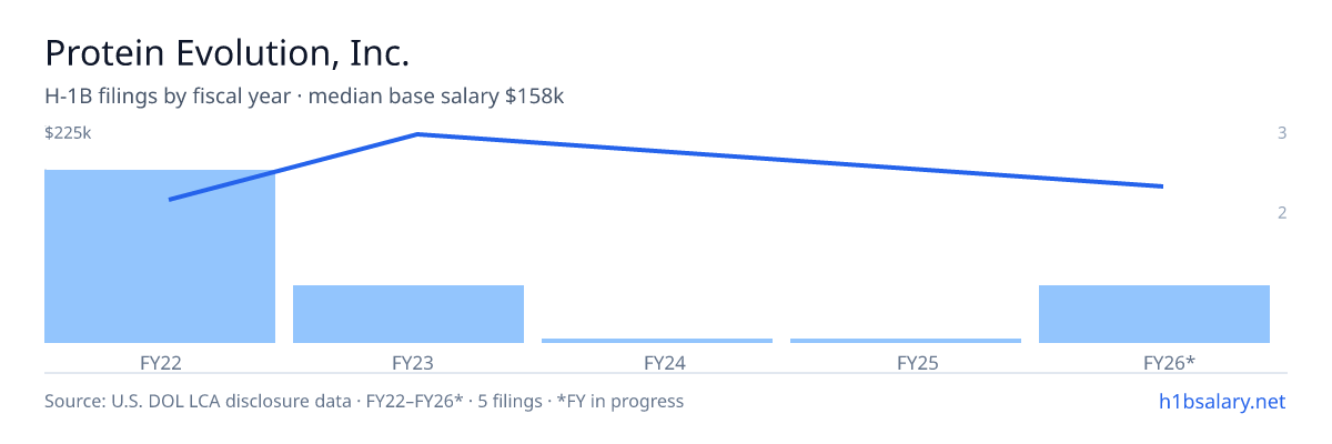 Protein Evolution, Inc. H-1B filings by fiscal year, median base salary $150k β U.S. Department of Labor LCA disclosures