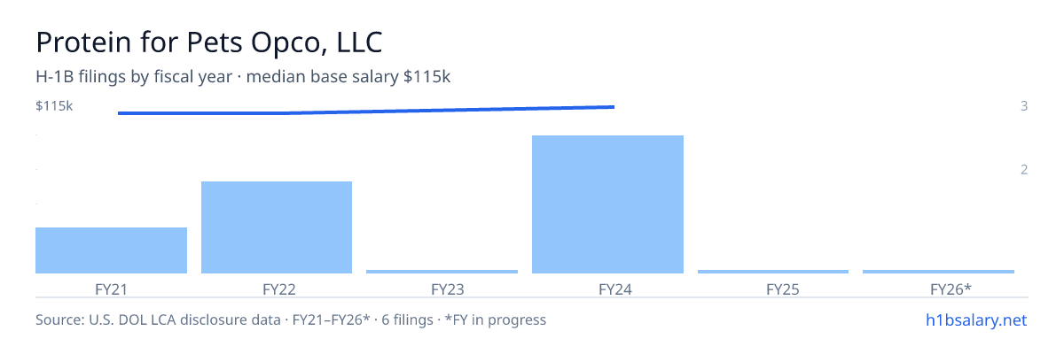 Protein for Pets Opco, LLC H-1B filings by fiscal year, median base salary $113k β U.S. Department of Labor LCA disclosures