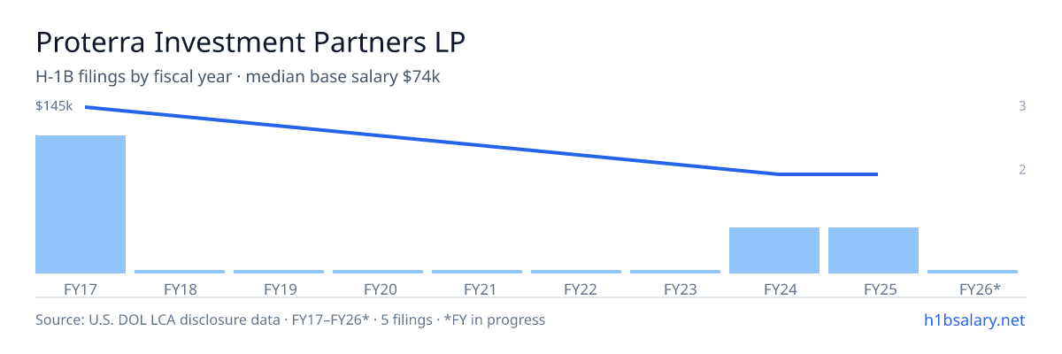 Proterra Investment Partners LP H-1B filings by fiscal year, median base salary $145k β U.S. Department of Labor LCA disclosures