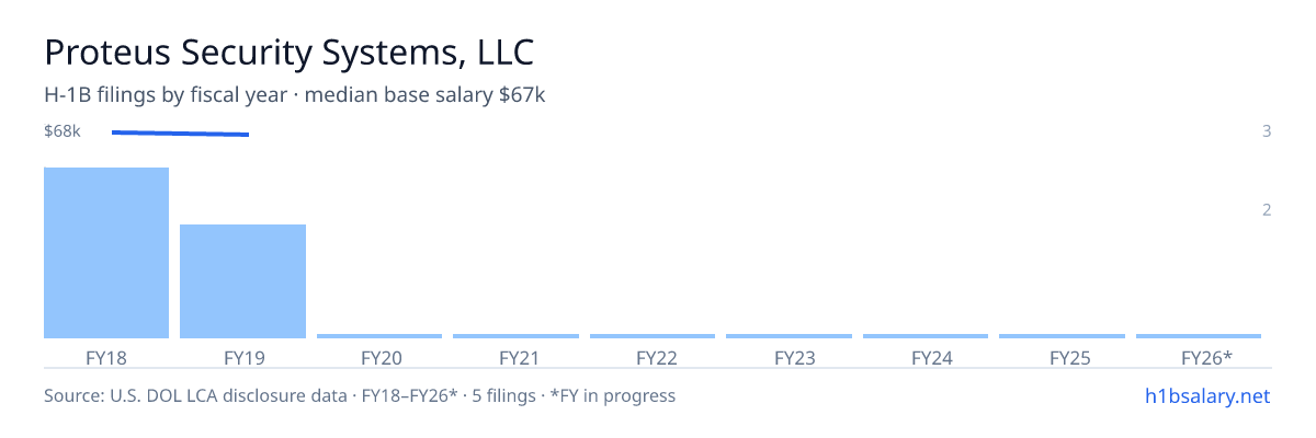 Proteus Security Systems, LLC H-1B filings by fiscal year, median base salary $68k β U.S. Department of Labor LCA disclosures