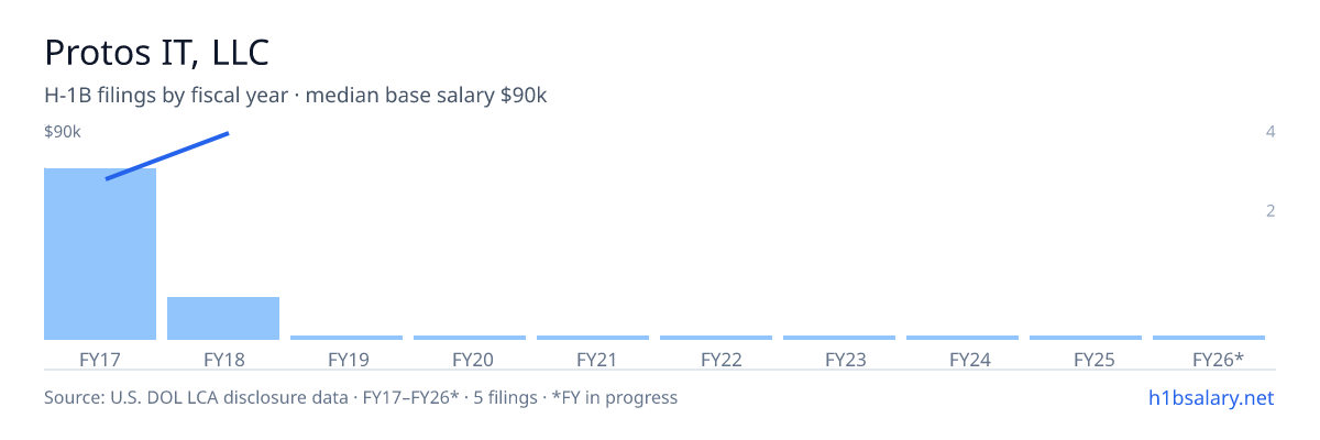 Protos IT, LLC H-1B filings by fiscal year, median base salary $70k β U.S. Department of Labor LCA disclosures