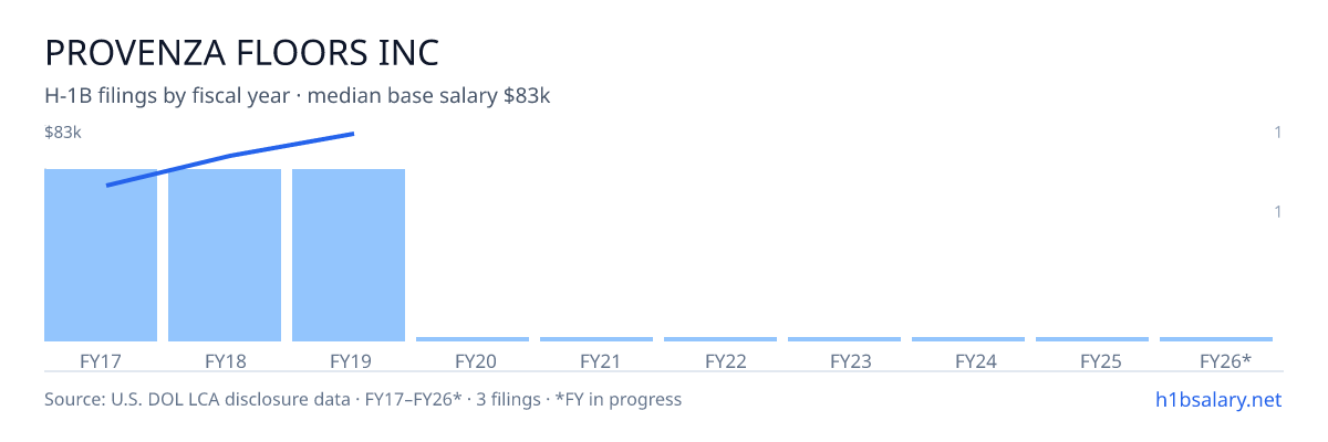 Provenza Floors Inc H-1B filings by fiscal year, median base salary $73k โ U.S. Department of Labor LCA disclosures