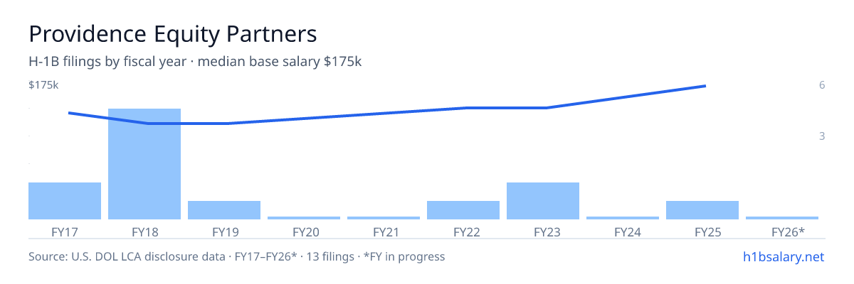 Providence Equity Partners H-1B filings by fiscal year, median base salary $115k โ U.S. Department of Labor LCA disclosures