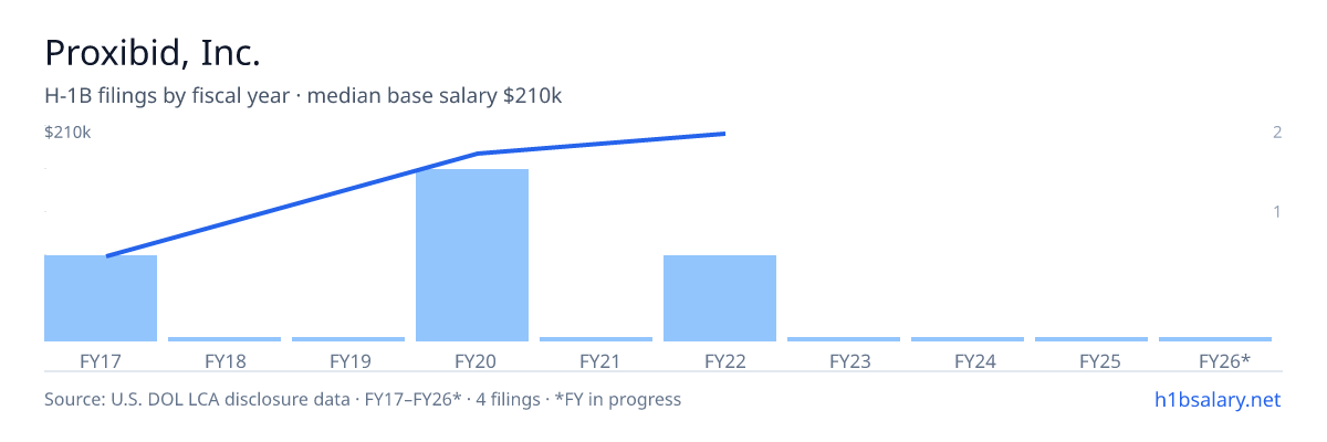 Proxibid, Inc. H-1B filings by fiscal year, median base salary $186k — U.S. Department of Labor LCA disclosures