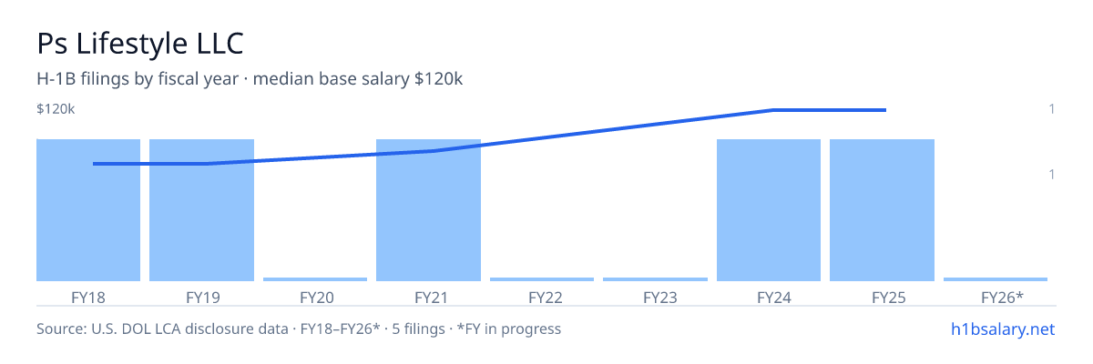 Ps Lifestyle LLC H-1B filings by fiscal year, median base salary $85k β U.S. Department of Labor LCA disclosures