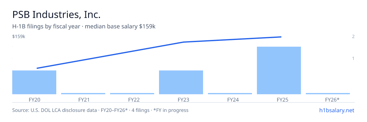 PSB Industries, Inc. H-1B filings by fiscal year, median base salary $140k β U.S. Department of Labor LCA disclosures