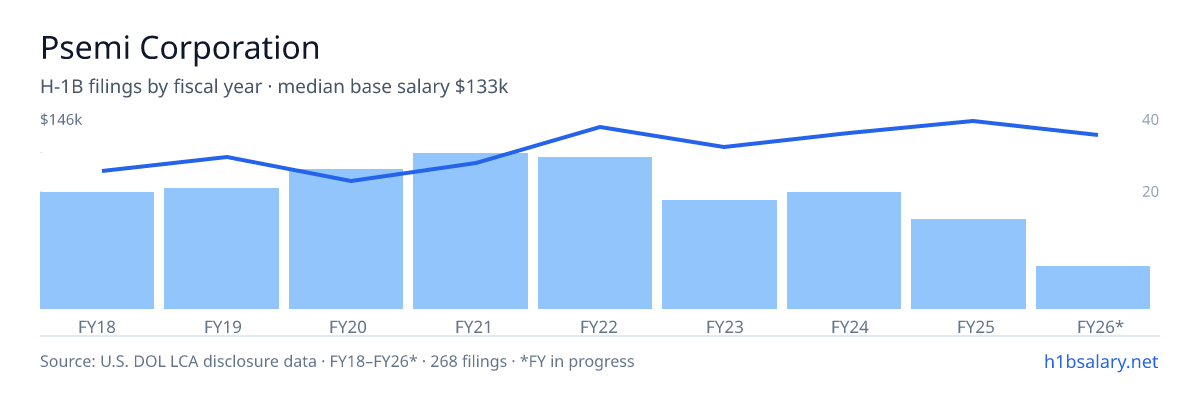 Psemi Corporation H-1B filings by fiscal year, median base salary $119k โ U.S. Department of Labor LCA disclosures