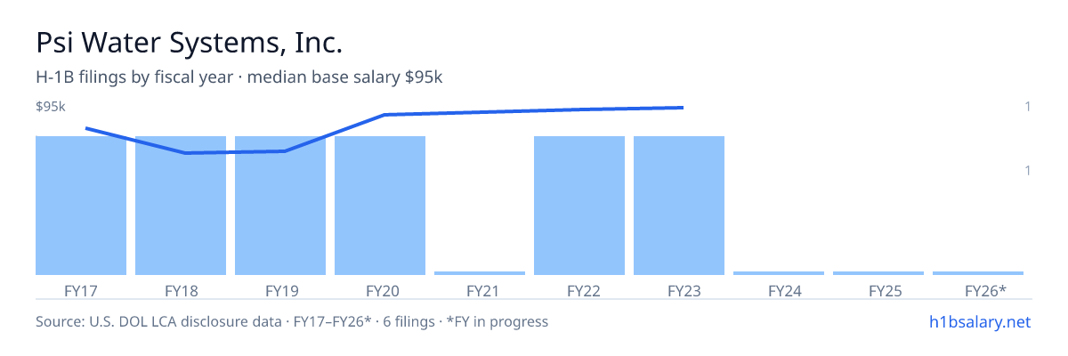 Psi Water Systems, Inc. H-1B filings by fiscal year, median base salary $86k β U.S. Department of Labor LCA disclosures