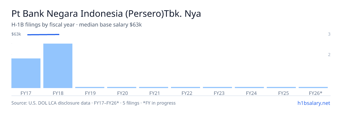 Pt Bank Negara Indonesia (Persero)Tbk. Nya H-1B filings by fiscal year, median base salary $63k β U.S. Department of Labor LCA disclosures