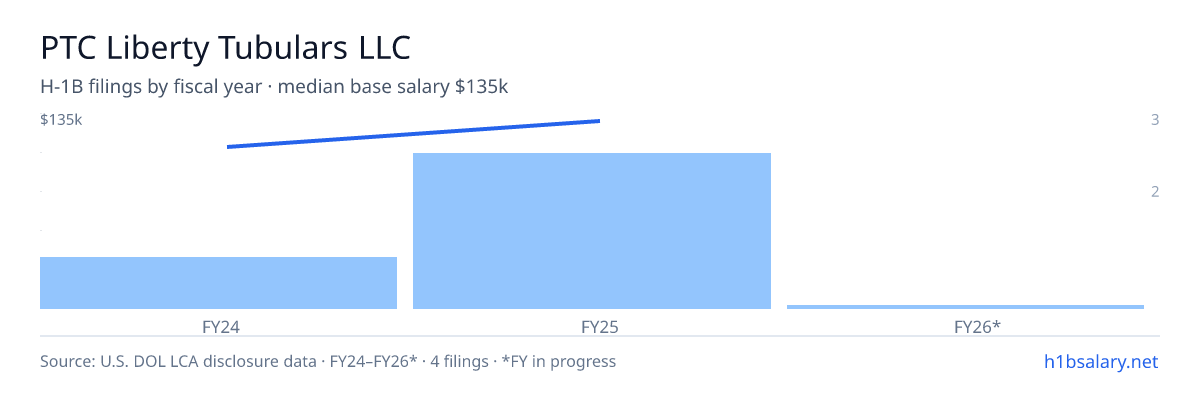 PTC Liberty Tubulars LLC H-1B filings by fiscal year, median base salary $124k β U.S. Department of Labor LCA disclosures
