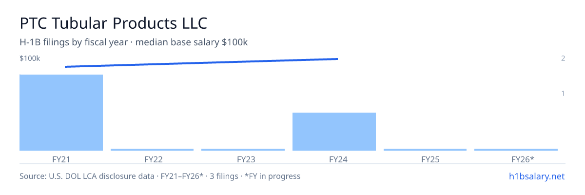 PTC Tubular Products LLC H-1B filings by fiscal year, median base salary $90k β U.S. Department of Labor LCA disclosures