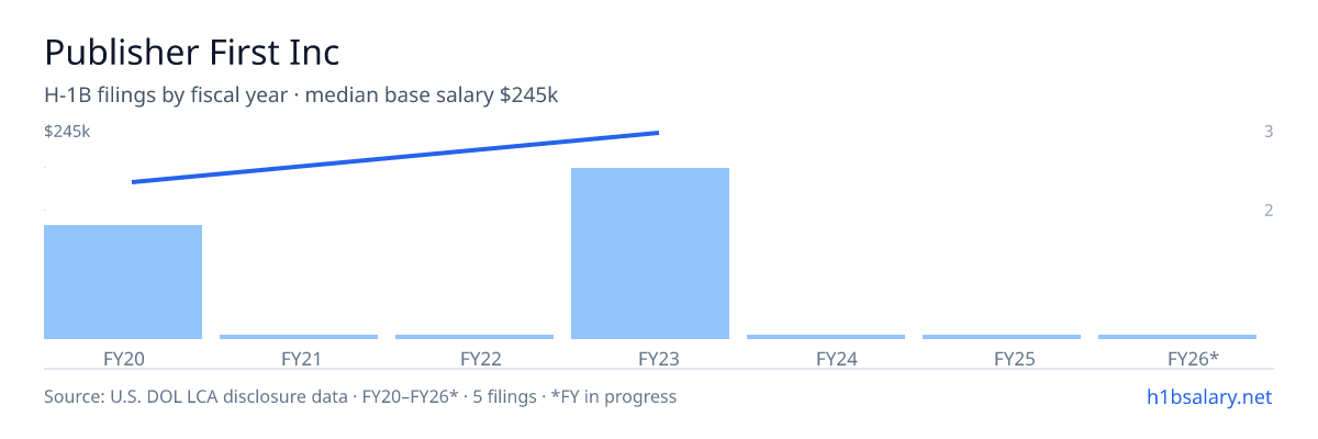 Publisher First Inc H-1B filings by fiscal year, median base salary $245k β U.S. Department of Labor LCA disclosures