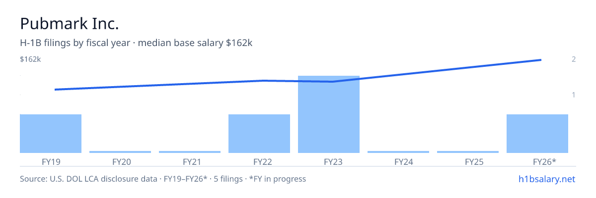 Pubmark Inc. H-1B filings by fiscal year, median base salary $118k β U.S. Department of Labor LCA disclosures