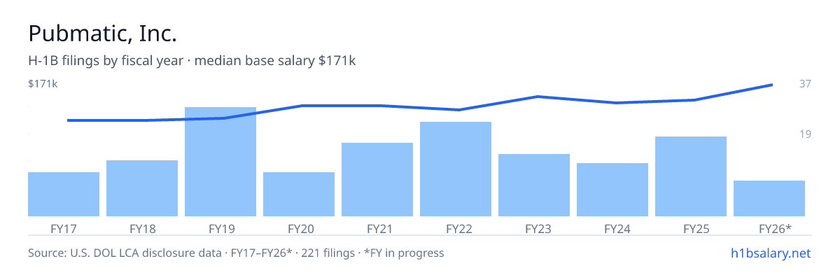 Pubmatic, Inc. H-1B filings by fiscal year, median base salary $137k โ U.S. Department of Labor LCA disclosures