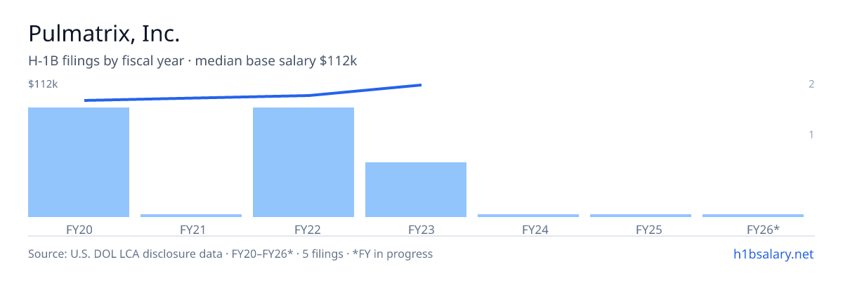 Pulmatrix, Inc. H-1B filings by fiscal year, median base salary $97k β U.S. Department of Labor LCA disclosures