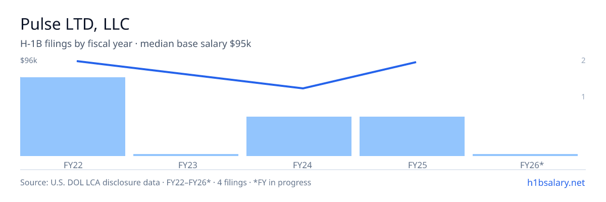 Pulse LTD, LLC H-1B filings by fiscal year, median base salary $86k β U.S. Department of Labor LCA disclosures