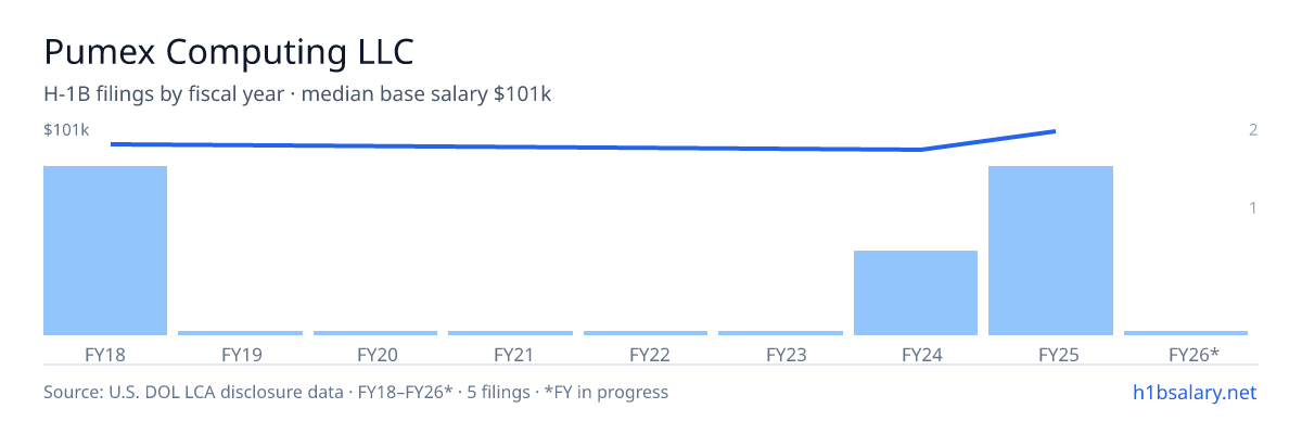 Pumex Computing LLC H-1B filings by fiscal year, median base salary $93k β U.S. Department of Labor LCA disclosures