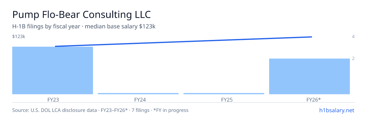 Pump Flo-Bear Consulting LLC H-1B filings by fiscal year, median base salary $100k β U.S. Department of Labor LCA disclosures