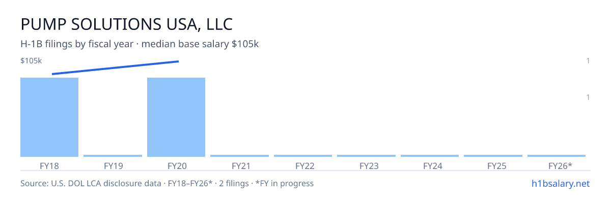 Pump Solutions USA, LLC H-1B filings by fiscal year, median base salary $97k β U.S. Department of Labor LCA disclosures