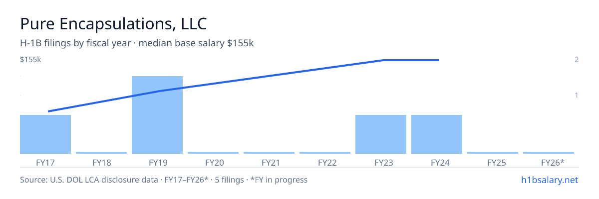 Pure Encapsulations, LLC H-1B filings by fiscal year, median base salary $93k β U.S. Department of Labor LCA disclosures