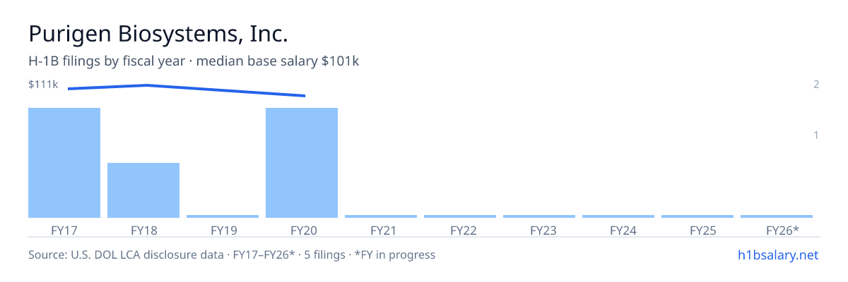 Purigen Biosystems, Inc. H-1B filings by fiscal year, median base salary $110k โ U.S. Department of Labor LCA disclosures