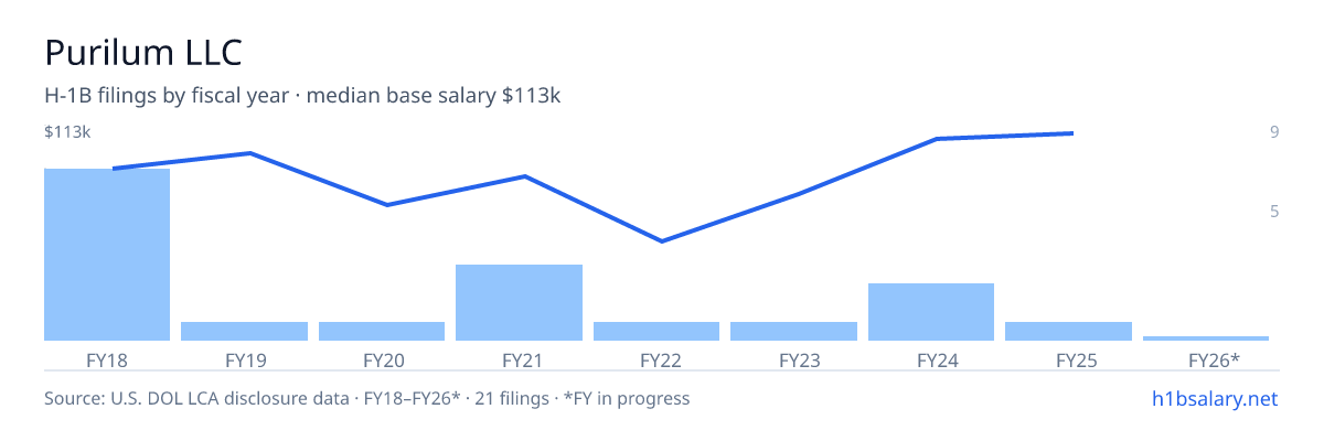 Purilum LLC H-1B filings by fiscal year, median base salary $90k โ U.S. Department of Labor LCA disclosures