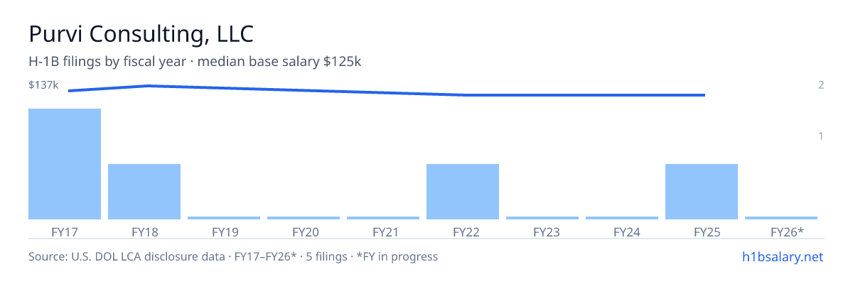 Purvi Consulting, LLC H-1B filings by fiscal year, median base salary $125k β U.S. Department of Labor LCA disclosures
