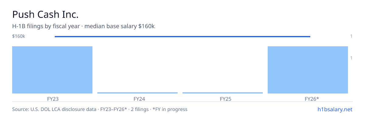 Push Cash Inc. H-1B filings by fiscal year, median base salary $160k β U.S. Department of Labor LCA disclosures