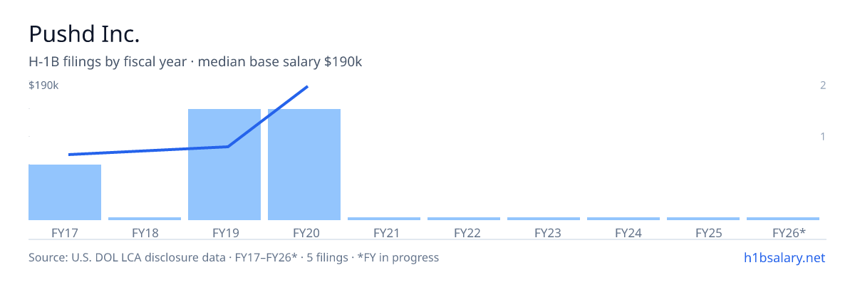 Pushd Inc. H-1B filings by fiscal year, median base salary $87k β U.S. Department of Labor LCA disclosures