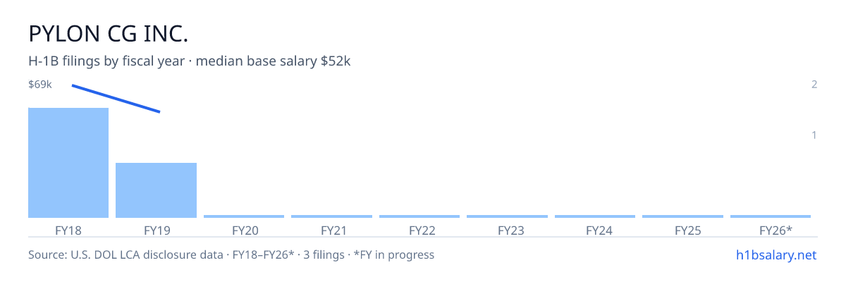 Pylon Cg Inc. H-1B filings by fiscal year, median base salary $69k β U.S. Department of Labor LCA disclosures