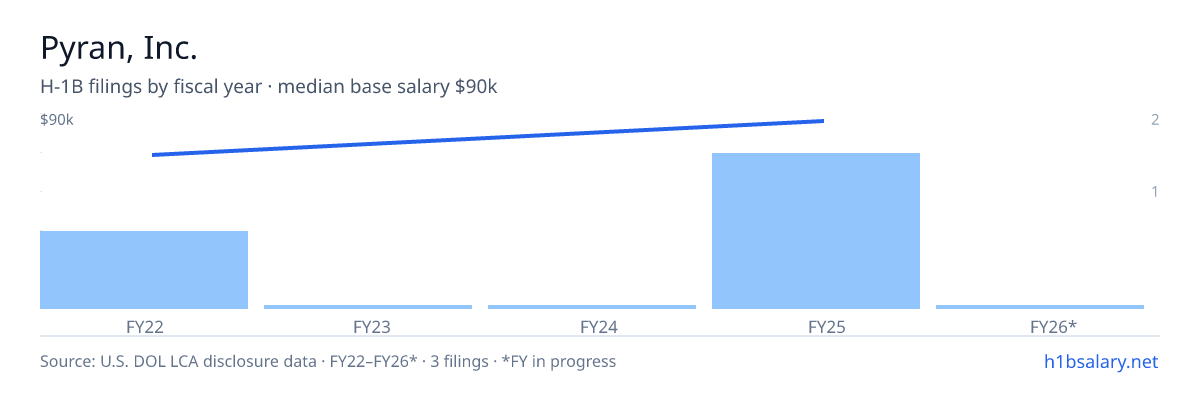 Pyran, Inc. H-1B filings by fiscal year, median base salary $88k β U.S. Department of Labor LCA disclosures