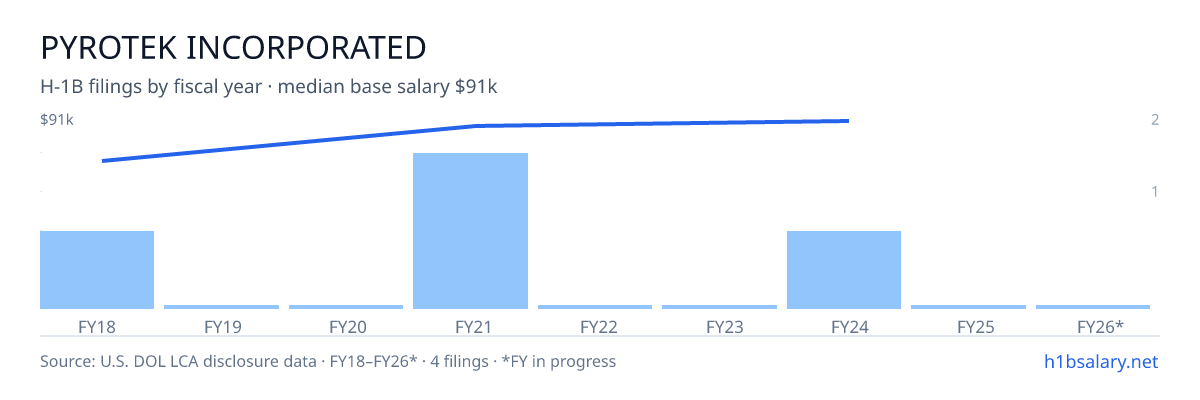 Pyrotek Incorporated H-1B filings by fiscal year, median base salary $88k โ U.S. Department of Labor LCA disclosures