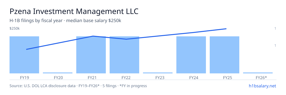 Pzena Investment Management LLC H-1B filings by fiscal year, median base salary $200k β U.S. Department of Labor LCA disclosures