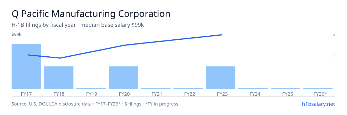 Q Pacific Manufacturing Corporation H-1B filings by fiscal year, median base salary $63k β U.S. Department of Labor LCA disclosures