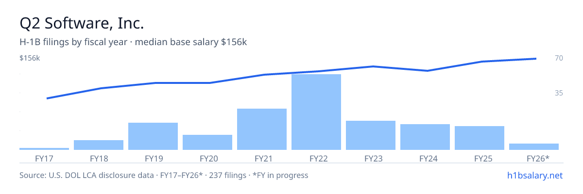 Q2 Software, Inc. H-1B filings by fiscal year, median base salary $129k โ U.S. Department of Labor LCA disclosures