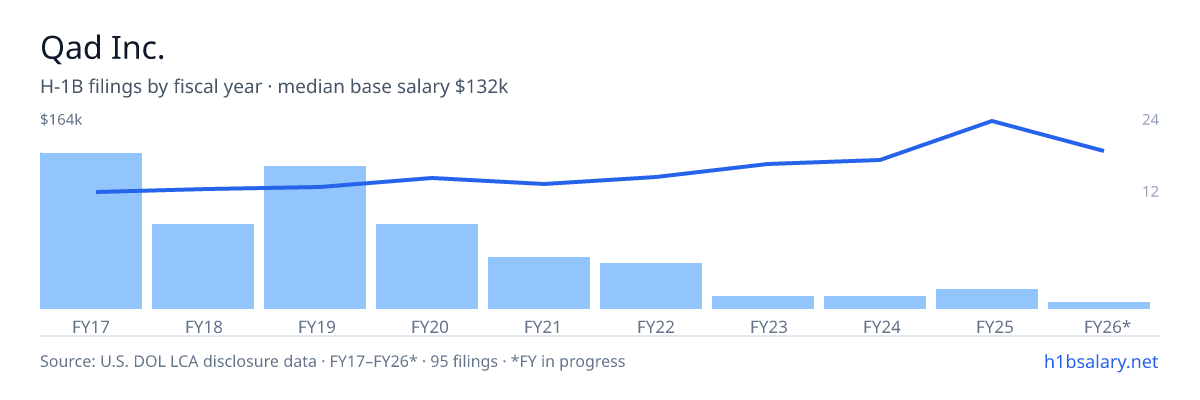 Qad Inc. H-1B filings by fiscal year, median base salary $96k โ U.S. Department of Labor LCA disclosures