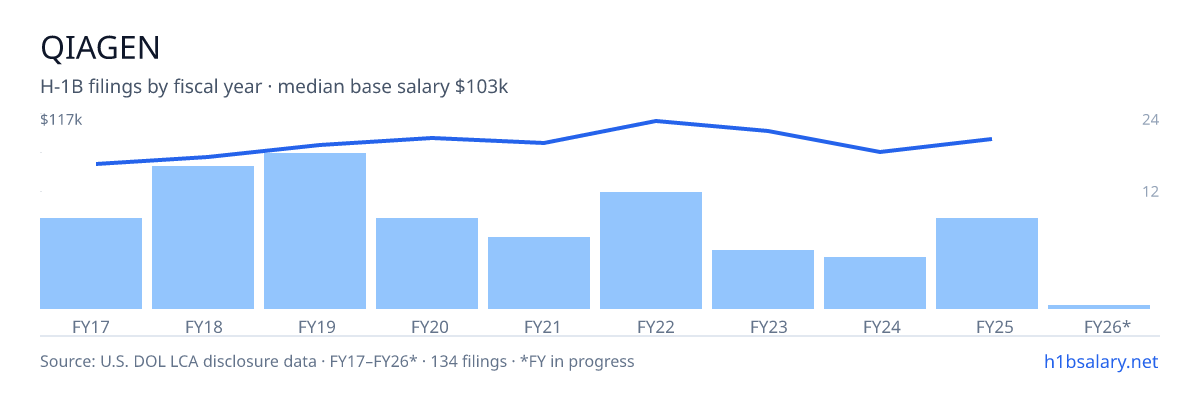 QIAGEN H-1B filings by fiscal year, median base salary $99k โ U.S. Department of Labor LCA disclosures