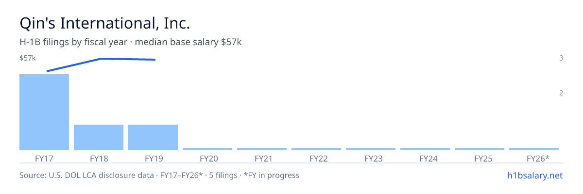 Qin's International, Inc. H-1B filings by fiscal year, median base salary $48k β U.S. Department of Labor LCA disclosures