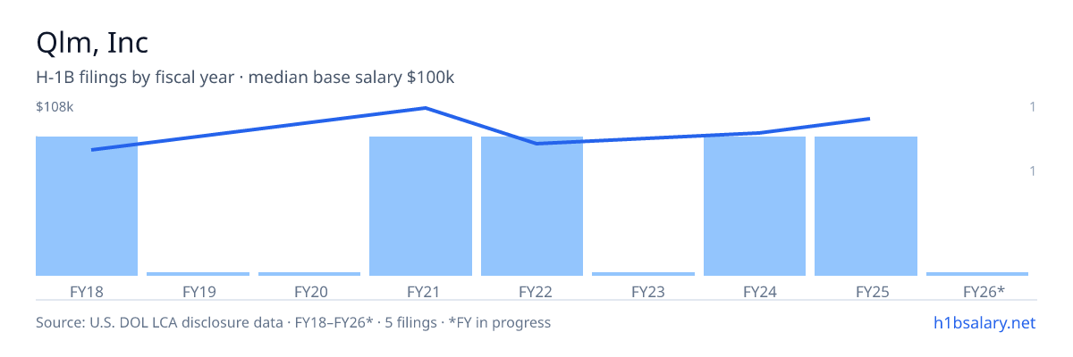 Qlm, Inc H-1B filings by fiscal year, median base salary $88k β U.S. Department of Labor LCA disclosures