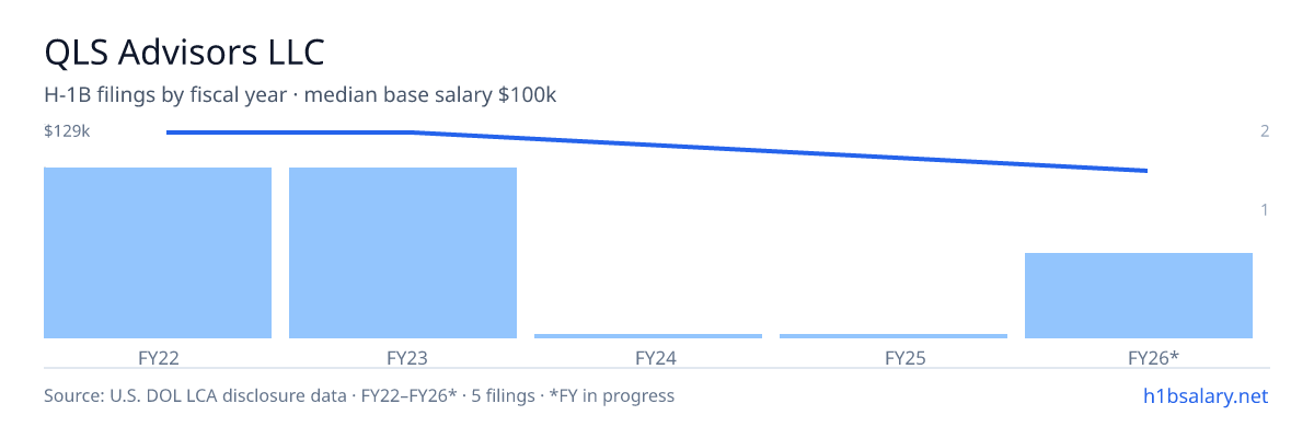 QLS Advisors LLC H-1B filings by fiscal year, median base salary $129k β U.S. Department of Labor LCA disclosures