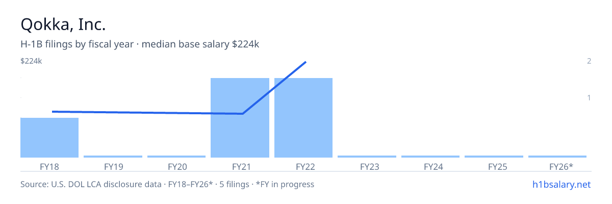 Qokka, Inc. H-1B filings by fiscal year, median base salary $83k β U.S. Department of Labor LCA disclosures