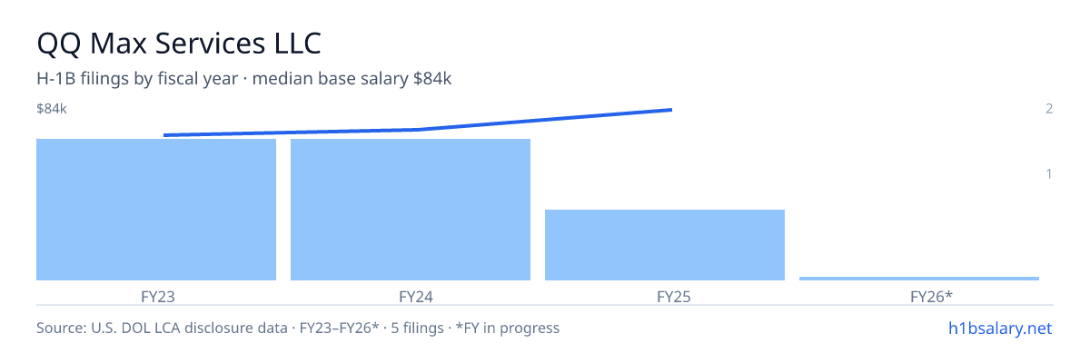 QQ Max Services LLC H-1B filings by fiscal year, median base salary $84k β U.S. Department of Labor LCA disclosures