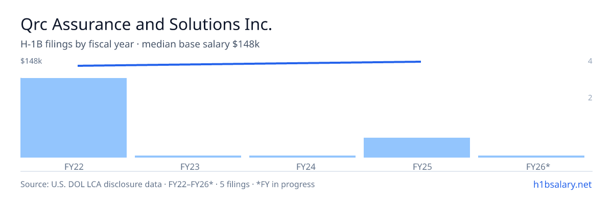 Qrc Assurance and Solutions Inc. H-1B filings by fiscal year, median base salary $140k β U.S. Department of Labor LCA disclosures