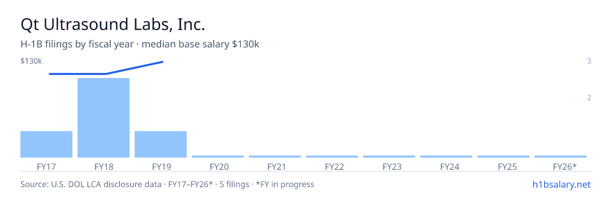 Qt Ultrasound Labs, Inc. H-1B filings by fiscal year, median base salary $110k β U.S. Department of Labor LCA disclosures