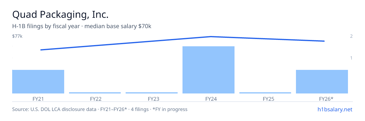 Quad Packaging, Inc. H-1B filings by fiscal year, median base salary $69k β U.S. Department of Labor LCA disclosures