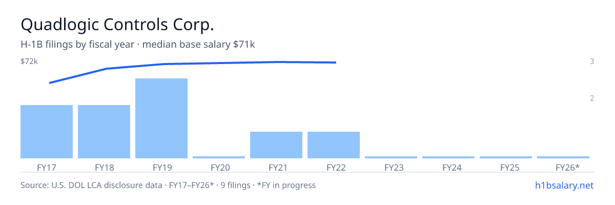 Quadlogic Controls Corp. H-1B filings by fiscal year, median base salary $67k β U.S. Department of Labor LCA disclosures